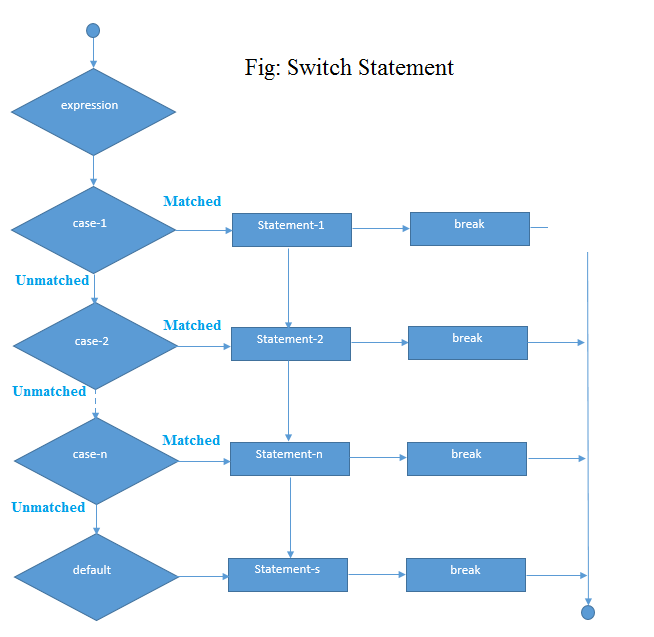 flow chart of c switch