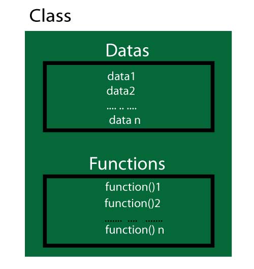 Datas and function inside class in C++