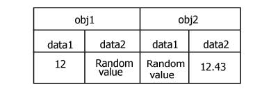 Data member according to Object in C++.