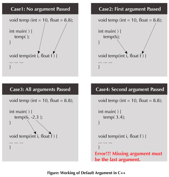 Working of default argument in C++