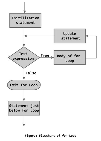 Flowchart of for loop in C++ Programming