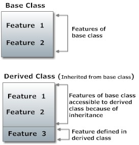 Inheritance feature in object oriented programming including C++.