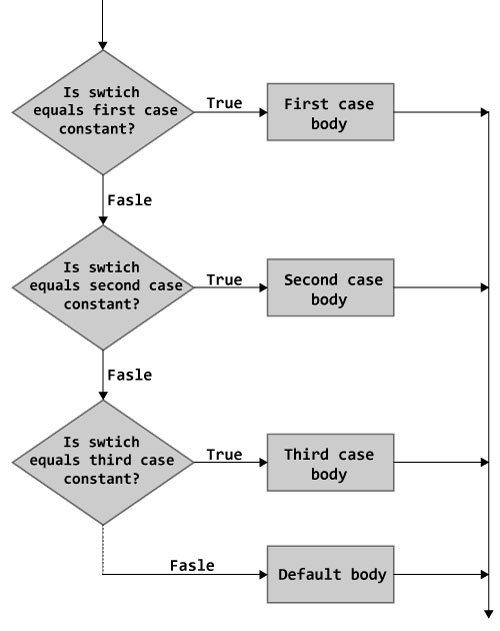 Flowchart of switch case statement in C++ Programming