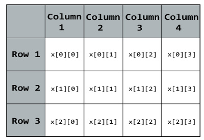 Elements in two dimensional array in C++ Programming