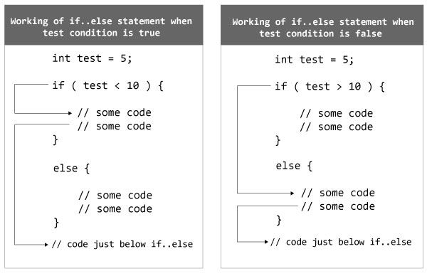 Working of if else statement in C++ Programming