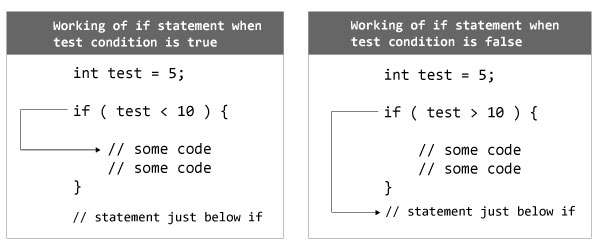 Working of if statement in C++ Programming